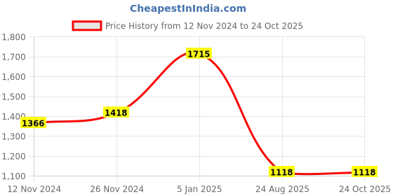 tatacliq.com U.S. Polo Assn. Blue Skinny Fit High Rise Jeans u.s. polo assn. Price History Graph from 12 Nov 2024 to 24 Oct 2025