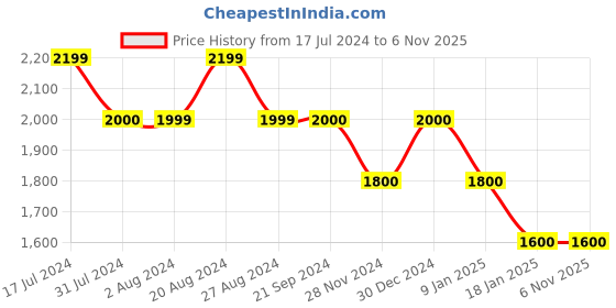 tatacliq.com U.S. Polo Assn. Blue Skinny Fit Jeans u.s. polo assn. Price History Graph from 17 Jul 2024 to 2 Nov 2025