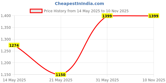 tatacliq.com U.S. Polo Assn. Blue Skinny Fit Lightly Washed Jeans u.s. polo assn. Price History Graph from 14 May 2025 to 10 Nov 2025