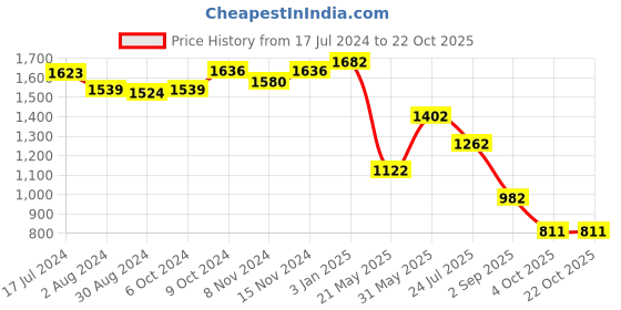 tatacliq.com U.S. Polo Assn. Blue Skinny Fit Mid Rise Jeans u.s. polo assn. Price History Graph from 17 Jul 2024 to 22 Oct 2025