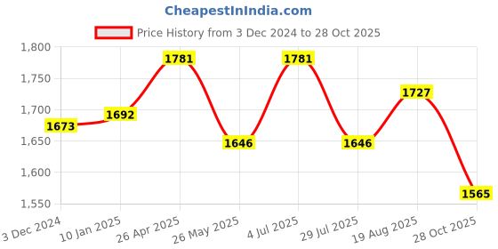 tatacliq.com U.S. Polo Assn. Blue Skinny Fit Mid Rise Jeans u.s. polo assn. Price History Graph from 3 Dec 2024 to 28 Oct 2025