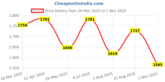 tatacliq.com U.S. Polo Assn. Blue Skinny Fit Mid Rise Jeans u.s. polo assn. Price History Graph from 26 Mar 2025 to 1 Nov 2025