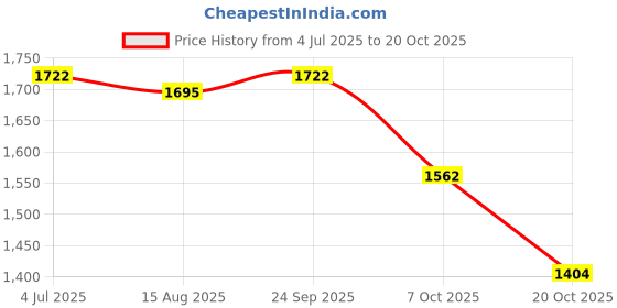 tatacliq.com U.S. Polo Assn. Blue Skinny Fit Mid Rise Jeans u.s. polo assn. Price History Graph from 4 Jul 2025 to 20 Oct 2025