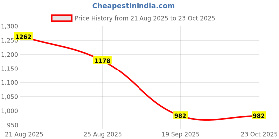 tatacliq.com U.S. Polo Assn. Blue Skinny Fit Mid Rise Jeans u.s. polo assn. Price History Graph from 21 Aug 2025 to 22 Oct 2025