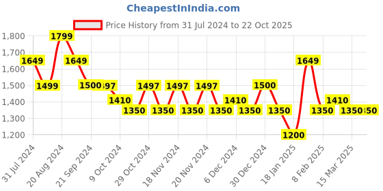 tatacliq.com U.S. Polo Assn. Blue Slim Fit Heavily Washed Jeans - Flexi Collection u.s. polo assn. Price History Graph from 31 Jul 2024 to 21 Oct 2025