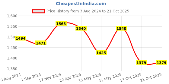 tatacliq.com U.S. Polo Assn. Blue Slim Fit High Rise Jeans u.s. polo assn. Price History Graph from 3 Aug 2024 to 20 Oct 2025