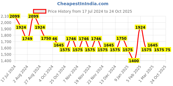 tatacliq.com U.S. Polo Assn. Blue Slim Fit Jeans u.s. polo assn. Price History Graph from 17 Jul 2024 to 23 Oct 2025