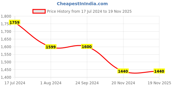 tatacliq.com U.S. Polo Assn. Blue Slim Fit Jeans u.s. polo assn. Price History Graph from 17 Jul 2024 to 19 Nov 2025