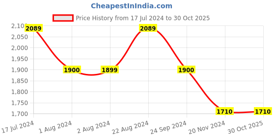 tatacliq.com U.S. Polo Assn. Blue Slim Fit Jeans u.s. polo assn. Price History Graph from 17 Jul 2024 to 29 Oct 2025