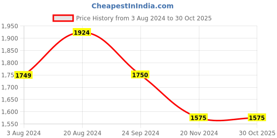 tatacliq.com U.S. Polo Assn. Blue Slim Fit Jeans u.s. polo assn. Price History Graph from 3 Aug 2024 to 29 Oct 2025