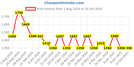 tatacliq.com U.S. Polo Assn. Blue Slim Fit Jeans u.s. polo assn. Price History Graph from 2 Aug 2024 to 25 Oct 2025
