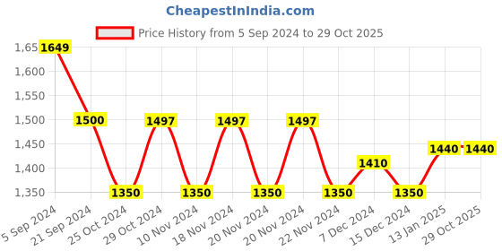 tatacliq.com U.S. Polo Assn. Blue Slim Fit Jeans u.s. polo assn. Price History Graph from 5 Sep 2024 to 29 Oct 2025