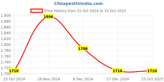 tatacliq.com U.S. Polo Assn. Blue Slim Fit Jeans u.s. polo assn. Price History Graph from 25 Oct 2024 to 24 Oct 2025