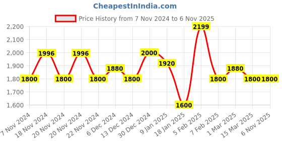 tatacliq.com U.S. Polo Assn. Blue Slim Fit Jeans u.s. polo assn. Price History Graph from 7 Nov 2024 to 2 Nov 2025