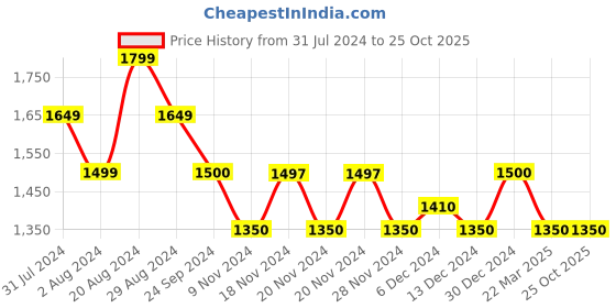tatacliq.com U.S. Polo Assn. Blue Slim Fit Jeans - Flexi Collection u.s. polo assn. Price History Graph from 31 Jul 2024 to 25 Oct 2025