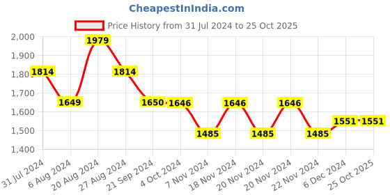 tatacliq.com U.S. Polo Assn. Blue Slim Fit Jeans - Flexi Collection u.s. polo assn. Price History Graph from 31 Jul 2024 to 25 Oct 2025