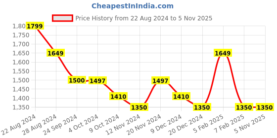 tatacliq.com U.S. Polo Assn. Blue Slim Fit Jeans - Flexi Collection u.s. polo assn. Price History Graph from 22 Aug 2024 to 4 Nov 2025