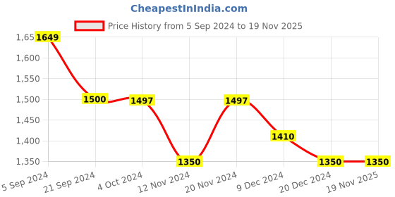 tatacliq.com U.S. Polo Assn. Blue Slim Fit Jeans - Flexi Collection u.s. polo assn. Price History Graph from 5 Sep 2024 to 19 Nov 2025