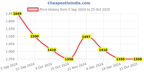 tatacliq.com U.S. Polo Assn. Blue Slim Fit Jeans - Flexi Collection u.s. polo assn. Price History Graph from 5 Sep 2024 to 25 Oct 2025