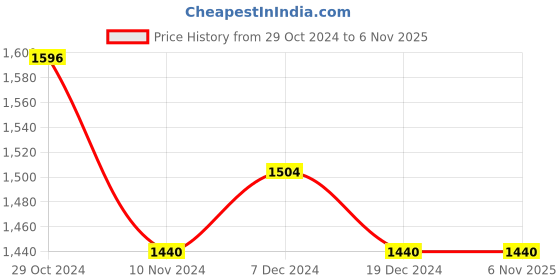 tatacliq.com U.S. Polo Assn. Blue Slim Fit Jeans - Flexi Collection u.s. polo assn. Price History Graph from 29 Oct 2024 to 6 Nov 2025