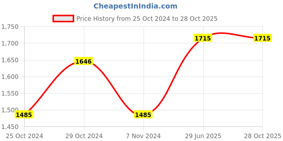 tatacliq.com U.S. Polo Assn. Blue Slim Fit Jeans - Flexi Collection u.s. polo assn. Price History Graph from 25 Oct 2024 to 27 Oct 2025