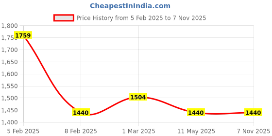 tatacliq.com U.S. Polo Assn. Blue Slim Fit Jeans - Flexi Collection u.s. polo assn. Price History Graph from 5 Feb 2025 to 6 Nov 2025
