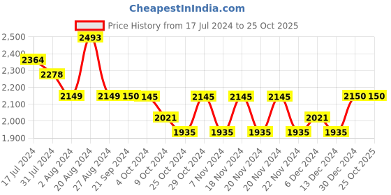 tatacliq.com U.S. Polo Assn. Blue Slim Fit Lightly Washed Jeans u.s. polo assn. Price History Graph from 17 Jul 2024 to 24 Oct 2025