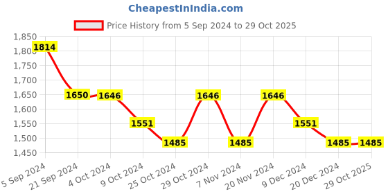 tatacliq.com U.S. Polo Assn. Blue Slim Fit Lightly Washed Jeans u.s. polo assn. Price History Graph from 5 Sep 2024 to 29 Oct 2025