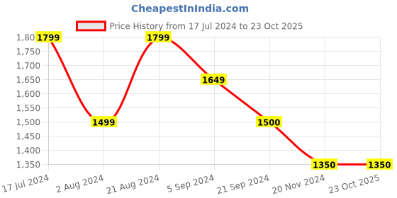 tatacliq.com U.S. Polo Assn. Blue Slim Fit Lightly Washed Jeans - Flexi Collection u.s. polo assn. Price History Graph from 17 Jul 2024 to 23 Oct 2025