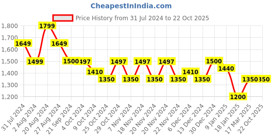 tatacliq.com U.S. Polo Assn. Blue Slim Fit Lightly Washed Jeans - Flexi Collection u.s. polo assn. Price History Graph from 31 Jul 2024 to 22 Oct 2025
