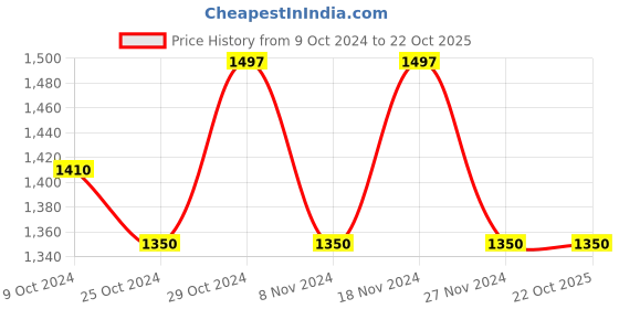 tatacliq.com U.S. Polo Assn. Blue Slim Fit Lightly Washed Jeans - Flexi Collection u.s. polo assn. Price History Graph from 9 Oct 2024 to 21 Oct 2025