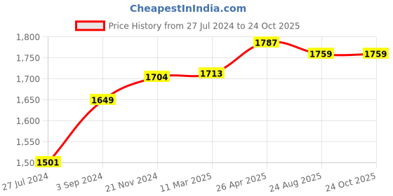 tatacliq.com U.S. Polo Assn. Blue Slim Fit Mid Rise Jeans u.s. polo assn. Price History Graph from 27 Jul 2024 to 23 Oct 2025