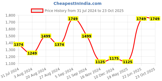 tatacliq.com U.S. Polo Assn. Blue Slim Fit Printed Shirt u.s. polo assn. Price History Graph from 31 Jul 2024 to 23 Oct 2025