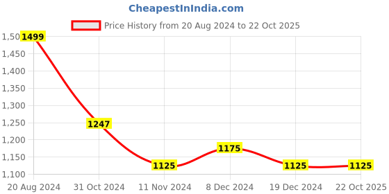 tatacliq.com U.S. Polo Assn. Blue Slim Fit Striped Cotton Shirt u.s. polo assn. Price History Graph from 20 Aug 2024 to 22 Oct 2025