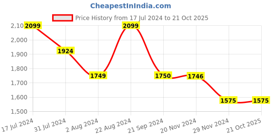 tatacliq.com U.S. Polo Assn. Blue Slim Tapered Fit Stone Wash Jeans - Flexi Collection u.s. polo assn. Price History Graph from 17 Jul 2024 to 21 Oct 2025