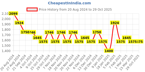tatacliq.com U.S. Polo Assn. Blue Slim Tapered Fit Stone Wash Jeans - Flexi Collection u.s. polo assn. Price History Graph from 20 Aug 2024 to 28 Oct 2025