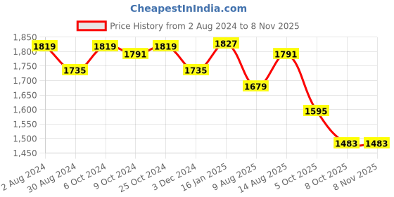 tatacliq.com U.S. Polo Assn. Blue Straight Fit High Rise Jeans u.s. polo assn. Price History Graph from 2 Aug 2024 to 6 Nov 2025