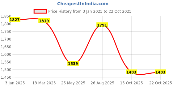 tatacliq.com U.S. Polo Assn. Blue Straight Fit High Rise Jeans u.s. polo assn. Price History Graph from 3 Jan 2025 to 21 Oct 2025