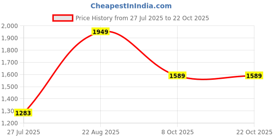 tatacliq.com U.S. Polo Assn. Blue Straight Fit High Rise Jeans u.s. polo assn. Price History Graph from 27 Jul 2025 to 21 Oct 2025