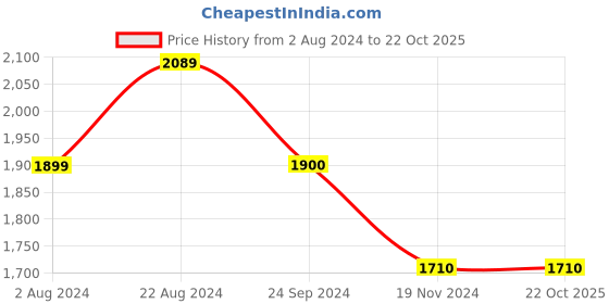 tatacliq.com U.S. Polo Assn. Blue Straight Fit Lightly Washed Jeans u.s. polo assn. Price History Graph from 2 Aug 2024 to 21 Oct 2025