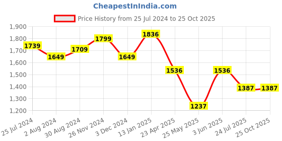 tatacliq.com U.S. Polo Assn. Blue Straight Fit Mid Rise Jeans u.s. polo assn. Price History Graph from 25 Jul 2024 to 24 Oct 2025
