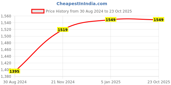 tatacliq.com U.S. Polo Assn. Blue Straight Fit Mid Rise Jeans u.s. polo assn. Price History Graph from 30 Aug 2024 to 22 Oct 2025
