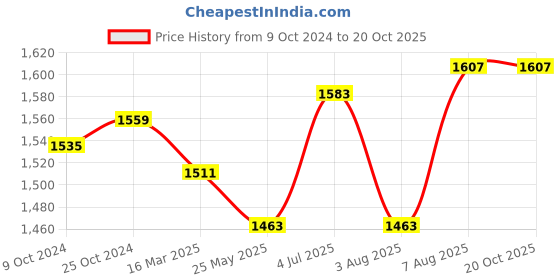 tatacliq.com U.S. Polo Assn. Blue Straight Fit Mid Rise Jeans u.s. polo assn. Price History Graph from 9 Oct 2024 to 20 Oct 2025