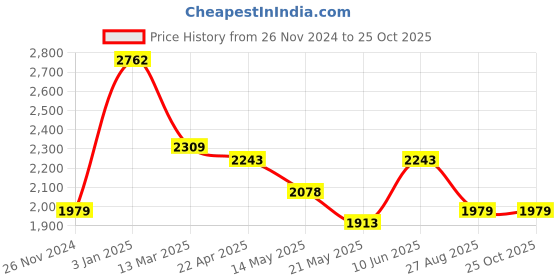 tatacliq.com U.S. Polo Assn. Blue Straight Fit Mid Rise Jeans u.s. polo assn. Price History Graph from 26 Nov 2024 to 25 Oct 2025
