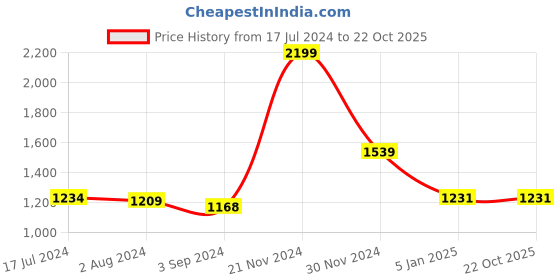 tatacliq.com U.S. Polo Assn. Blue Super Skinny Fit High Rise Jeans u.s. polo assn. Price History Graph from 17 Jul 2024 to 21 Oct 2025