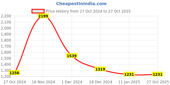 tatacliq.com U.S. Polo Assn. Blue Super Skinny Fit High Rise Jeans u.s. polo assn. Price History Graph from 27 Oct 2024 to 27 Oct 2025