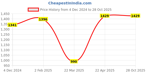 tatacliq.com U.S. Polo Assn. Blue Super Skinny Fit High Rise Jeans u.s. polo assn. Price History Graph from 4 Dec 2024 to 27 Oct 2025