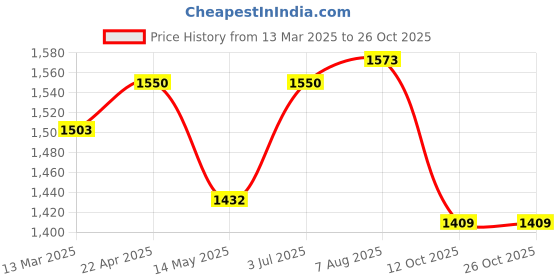 tatacliq.com U.S. Polo Assn. Blue Super Skinny Fit High Rise Jeans u.s. polo assn. Price History Graph from 13 Mar 2025 to 24 Oct 2025