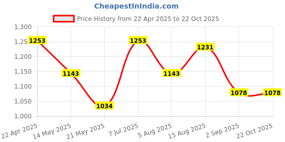 tatacliq.com U.S. Polo Assn. Blue Super Skinny Fit High Rise Jeans u.s. polo assn. Price History Graph from 22 Apr 2025 to 21 Oct 2025