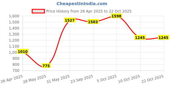 tatacliq.com U.S. Polo Assn. Blue Super Skinny Fit High Rise Jeans u.s. polo assn. Price History Graph from 26 Apr 2025 to 21 Oct 2025